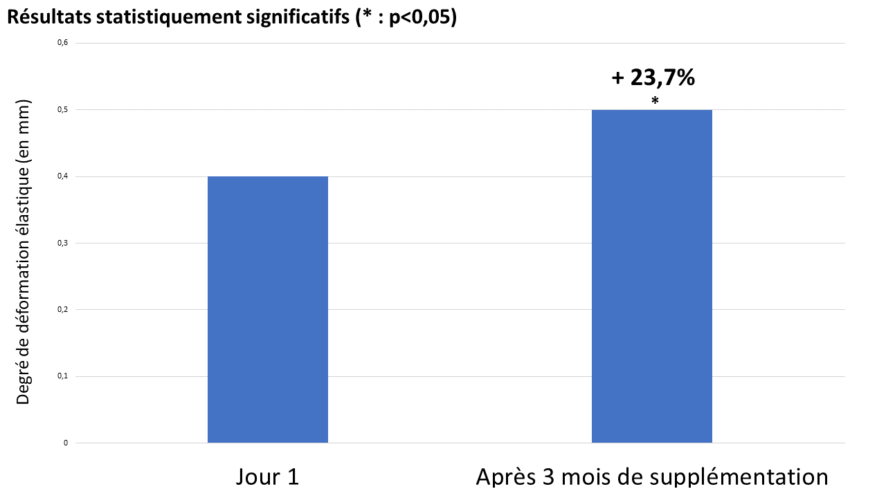 Amélioration de l'élasticité de la peau au bout de 3 mois de supplémentation avec Naticol® (10 g /jour)